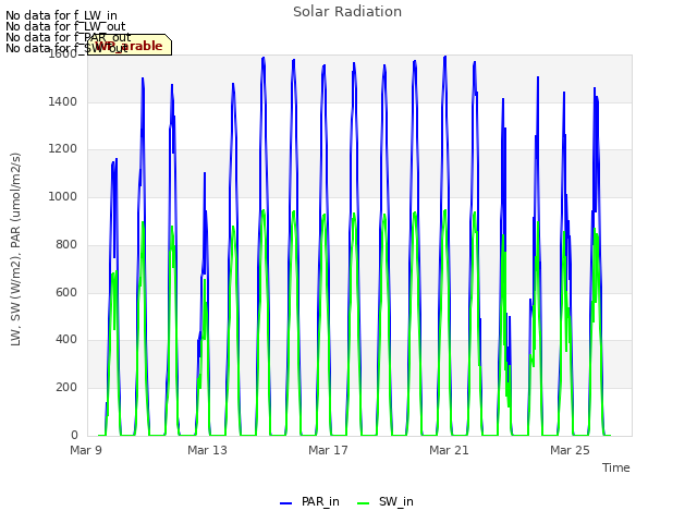 Explore the graph:Solar Radiation in a new window