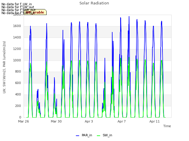 Explore the graph:Solar Radiation in a new window