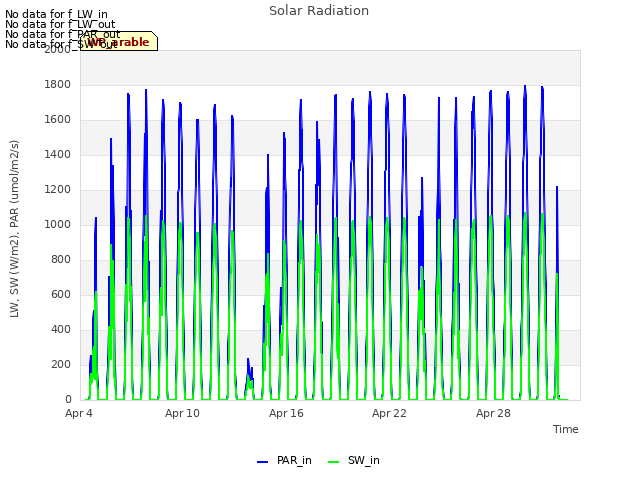 Graph showing Solar Radiation