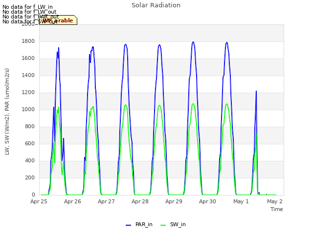 Graph showing Solar Radiation