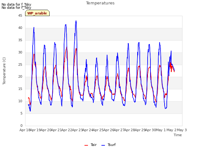 Graph showing Temperatures