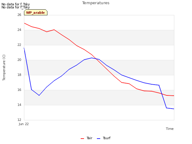 plot of Temperatures