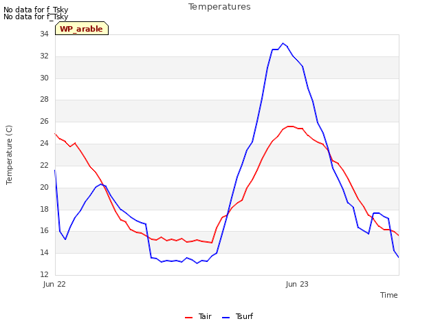 plot of Temperatures