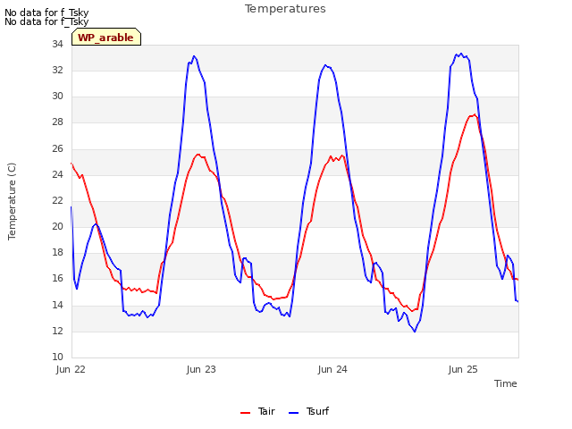 plot of Temperatures