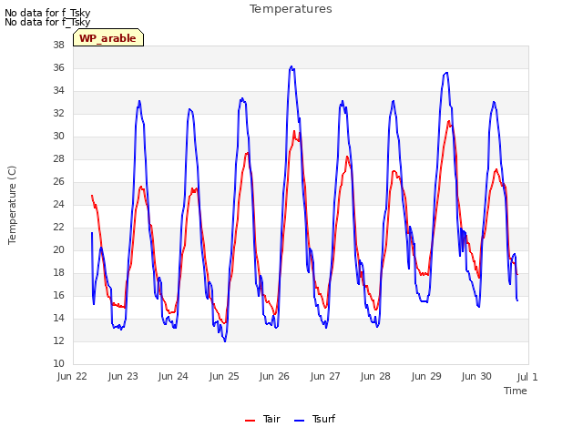 plot of Temperatures