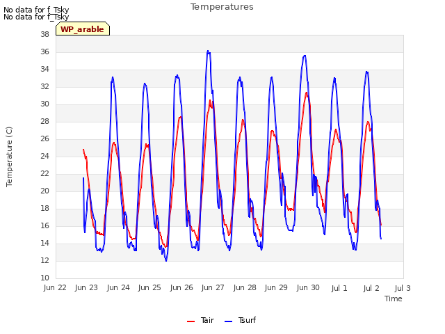 plot of Temperatures