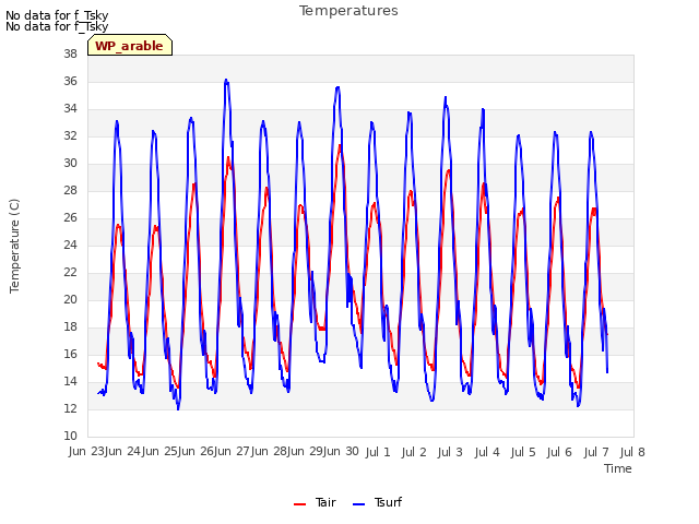 plot of Temperatures