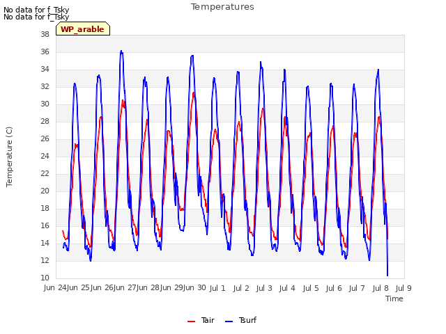 plot of Temperatures