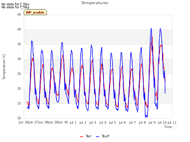 plot of Temperatures