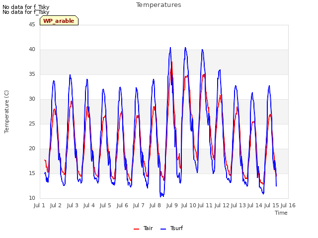 plot of Temperatures