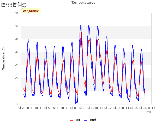 plot of Temperatures