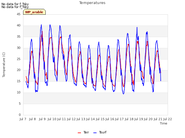 plot of Temperatures