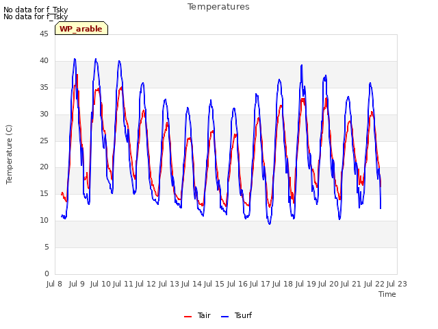 plot of Temperatures