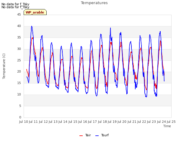 plot of Temperatures