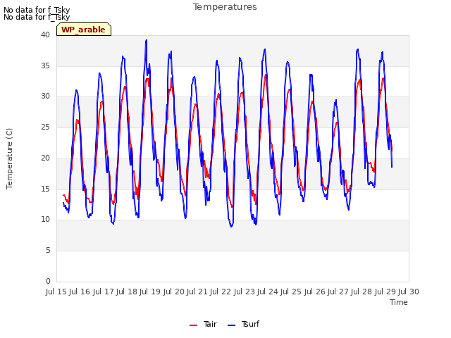 plot of Temperatures