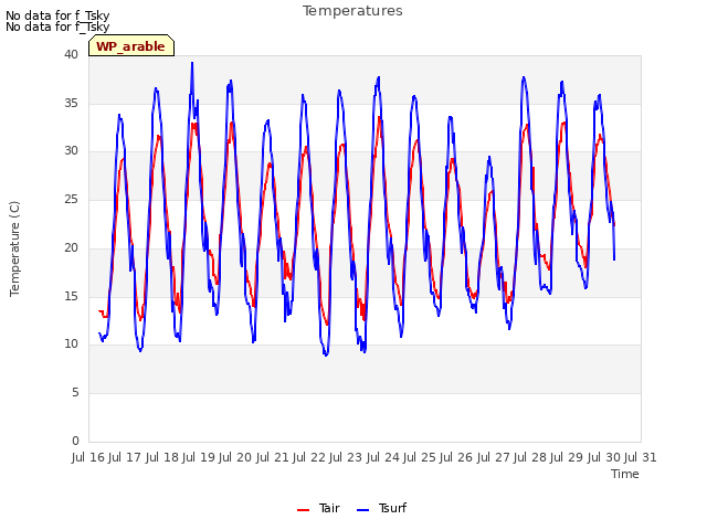 plot of Temperatures