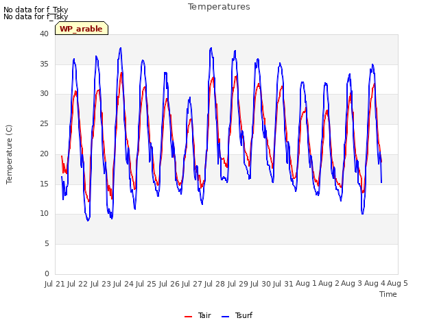 plot of Temperatures