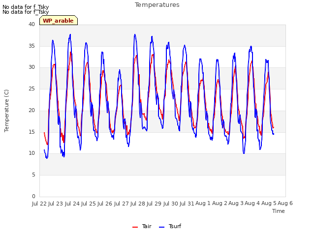 plot of Temperatures