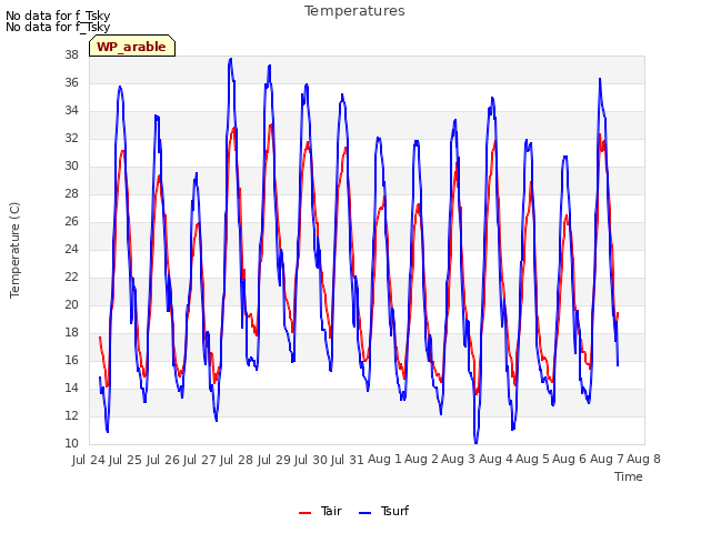 plot of Temperatures