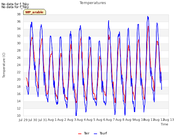 plot of Temperatures