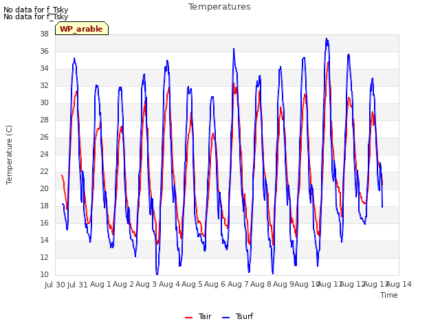 plot of Temperatures