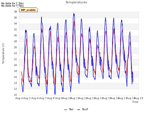 plot of Temperatures