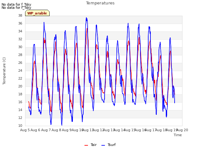 plot of Temperatures