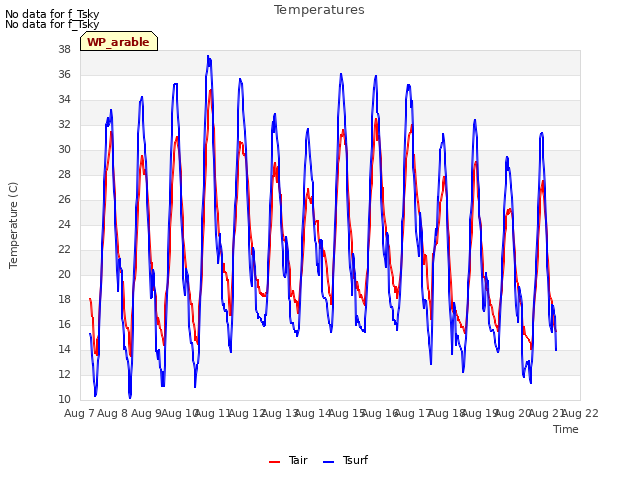 plot of Temperatures