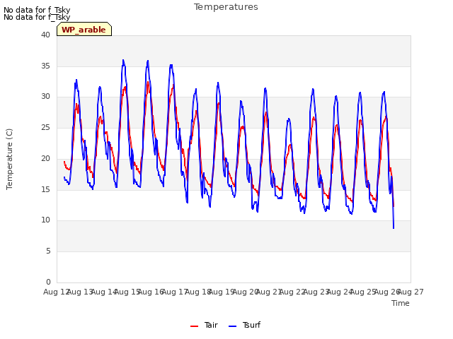 plot of Temperatures