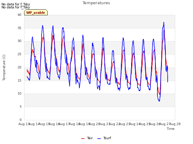 plot of Temperatures