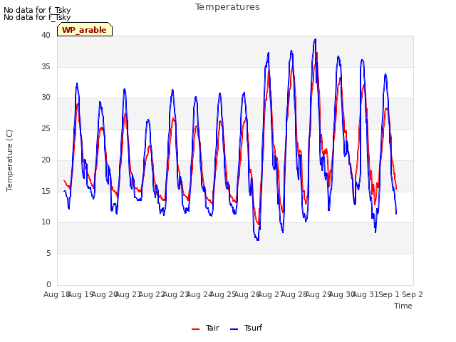 plot of Temperatures