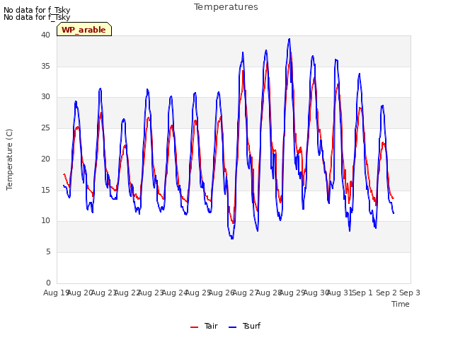 plot of Temperatures