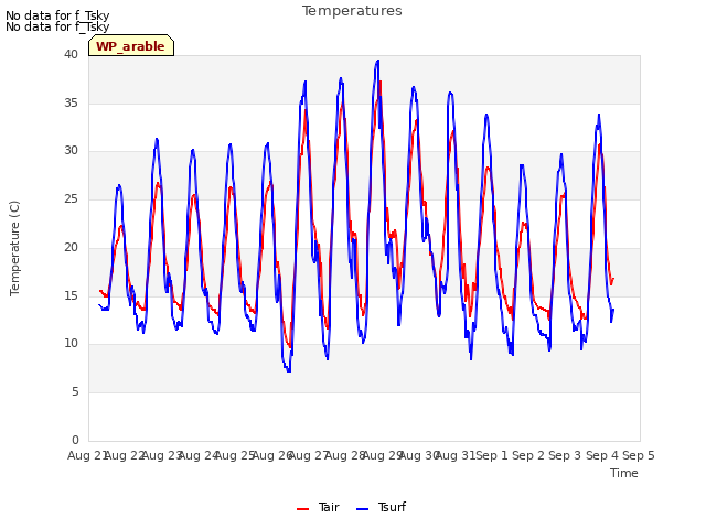 plot of Temperatures