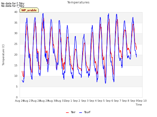 plot of Temperatures