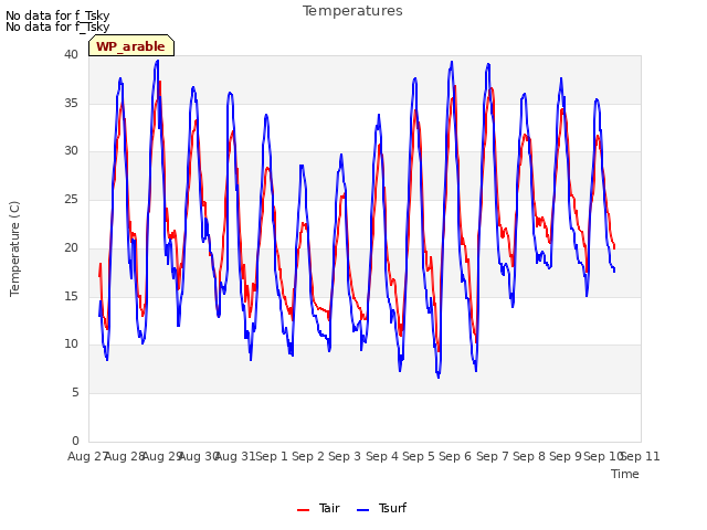 plot of Temperatures