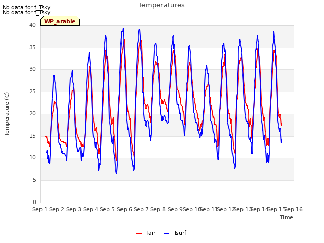 plot of Temperatures