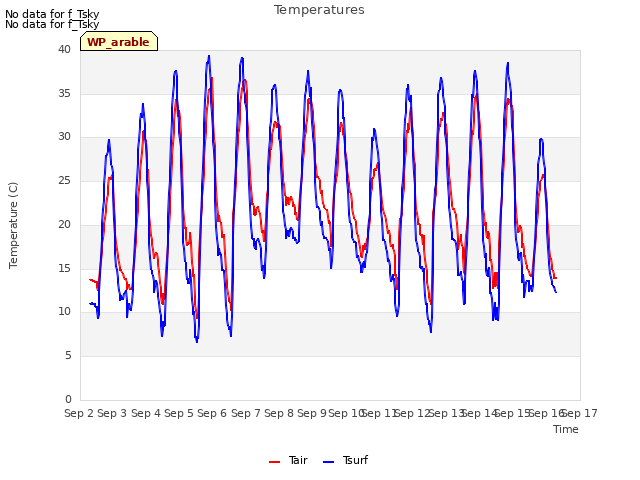 plot of Temperatures