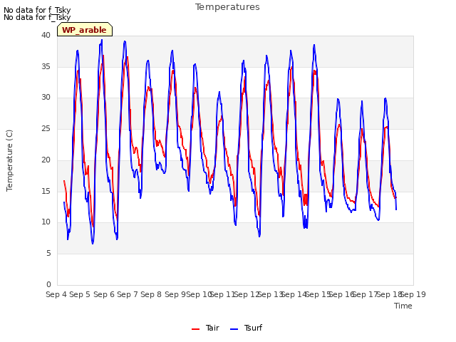 plot of Temperatures