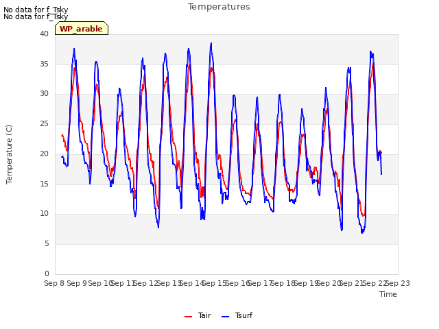plot of Temperatures
