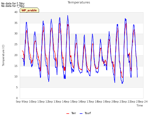 plot of Temperatures