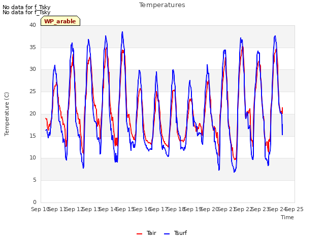 plot of Temperatures