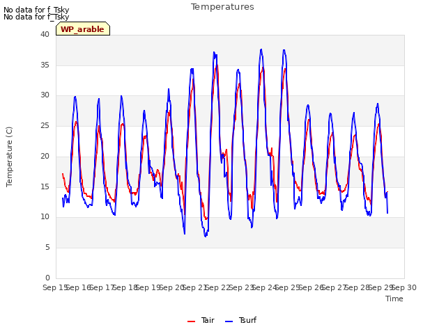 plot of Temperatures