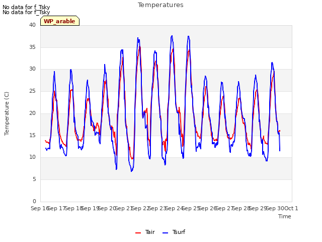 plot of Temperatures