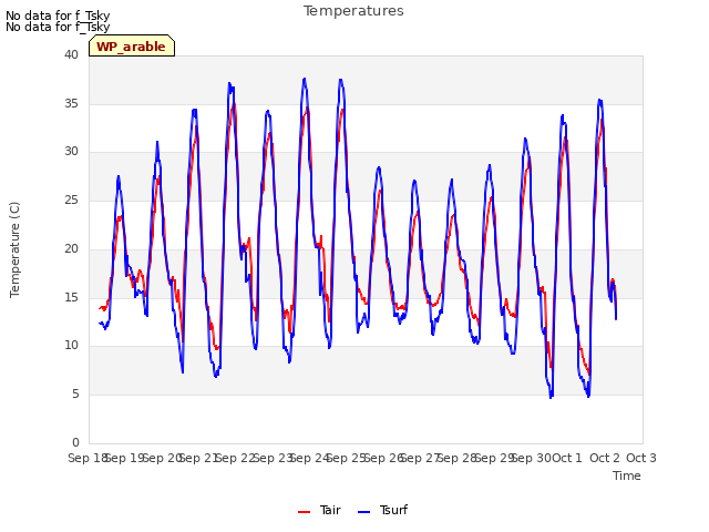 plot of Temperatures