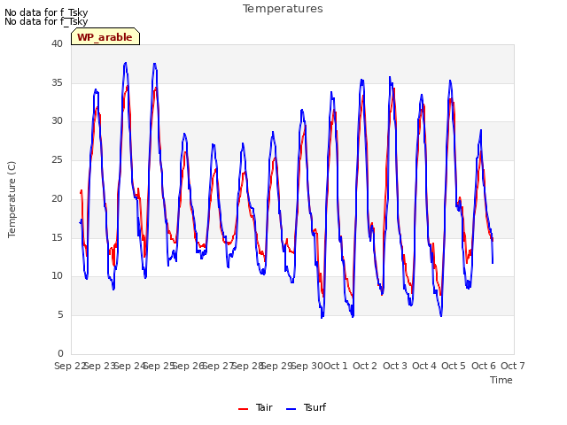 plot of Temperatures