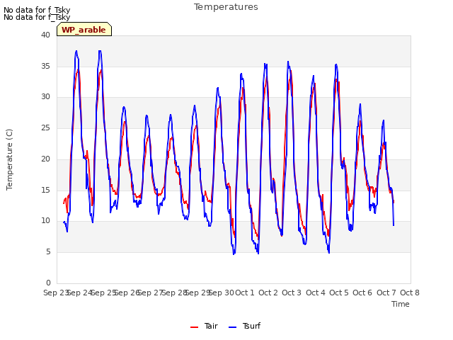 plot of Temperatures