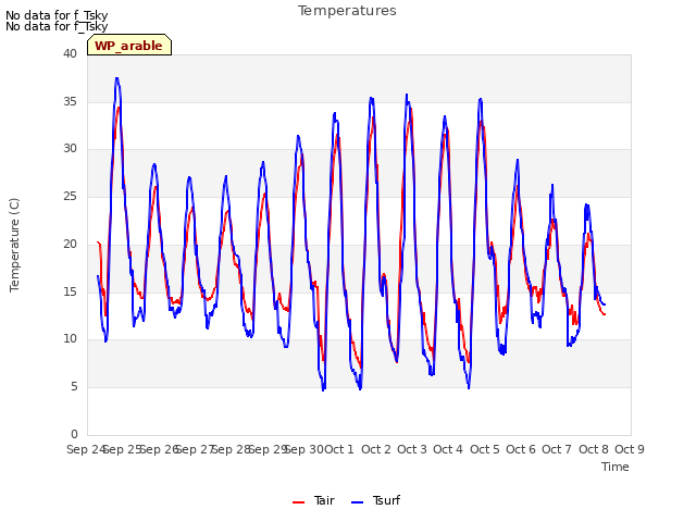 plot of Temperatures