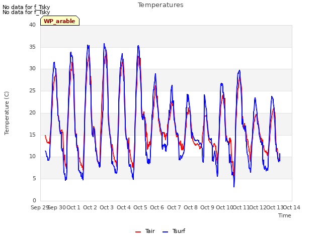 plot of Temperatures