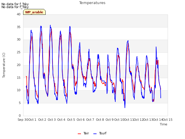 plot of Temperatures