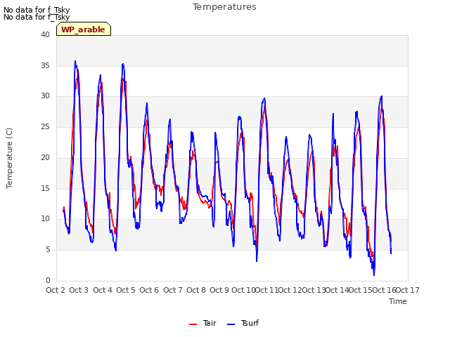 plot of Temperatures